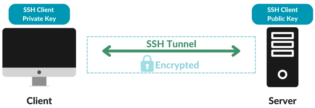 SFTP ans SCP communication