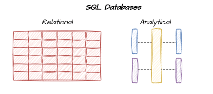 SQL Databases