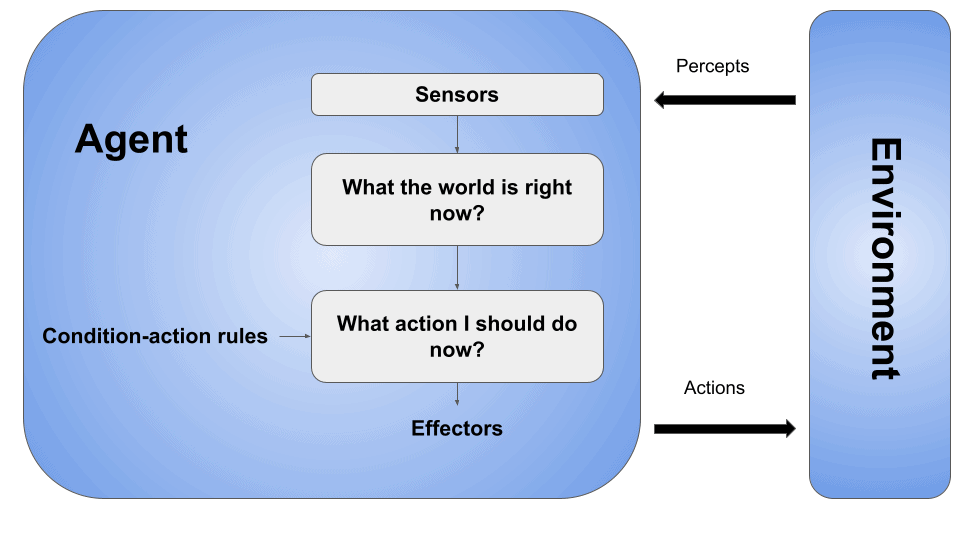 Artificial intelligence: Simple Reflex Agents