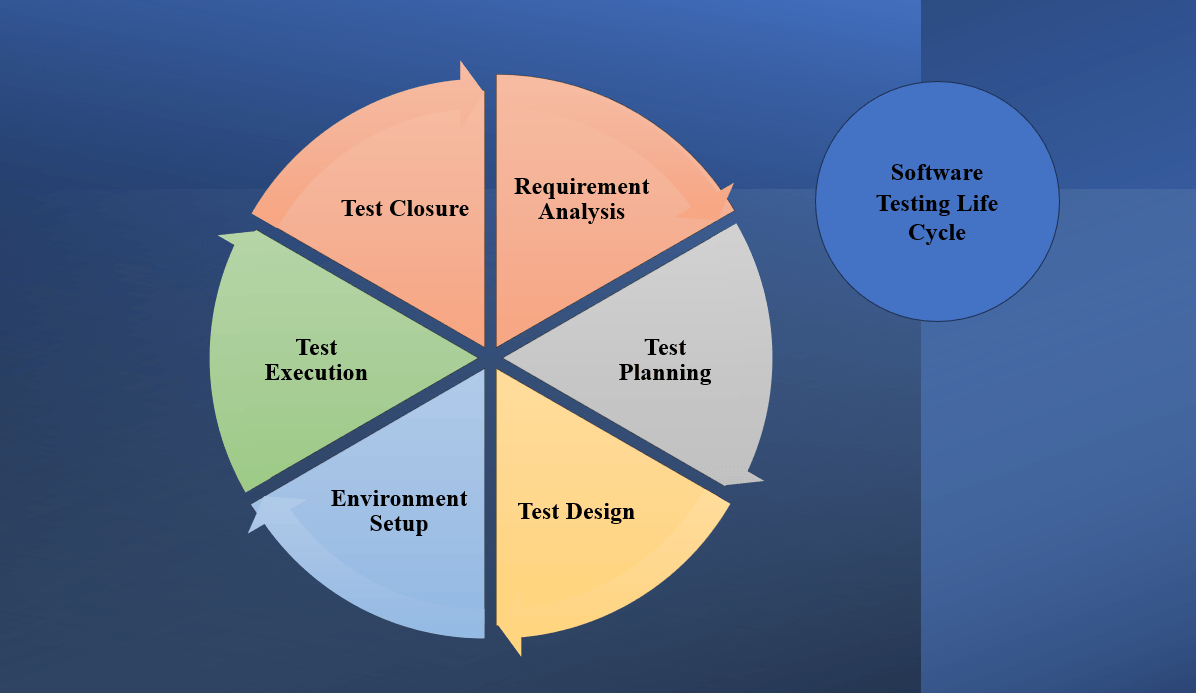 Software Testing Life Cycle