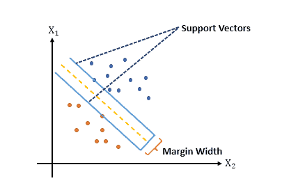 SVM Margins.