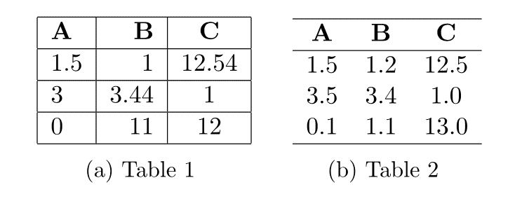 Tables organized uniformly