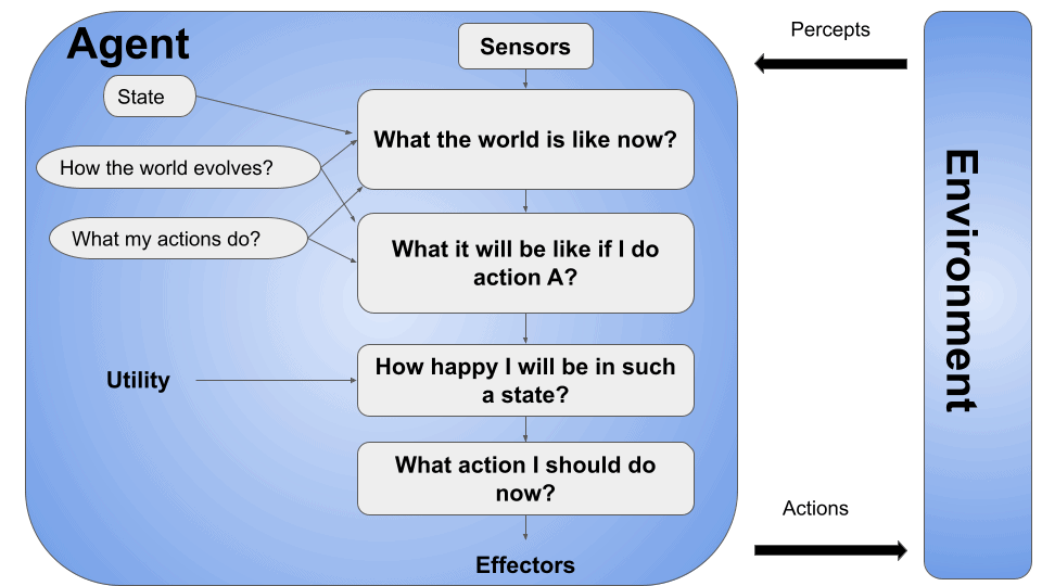 Artificial intelligence agents: Utility-based agent 