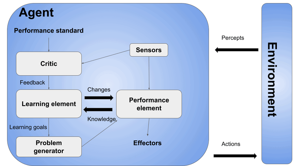 Artificial intelligence agents: learning agent 