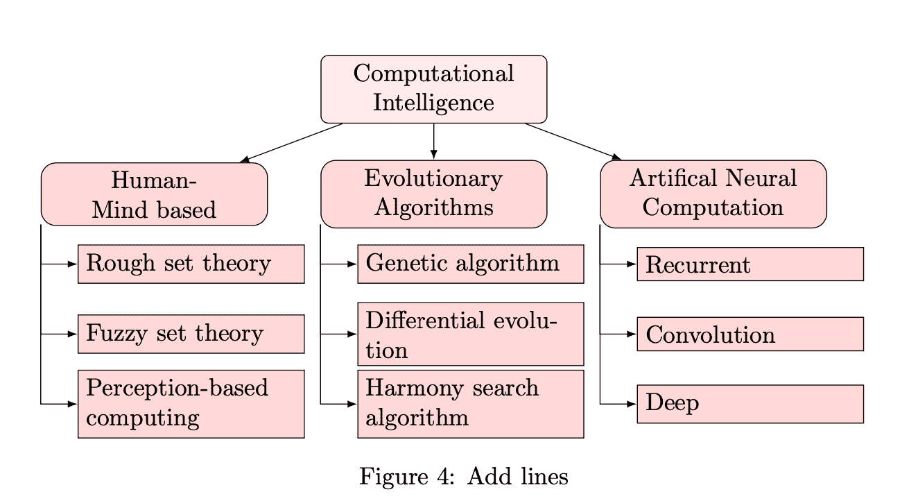 breakdown structure of computational intelligence wth arrows lines