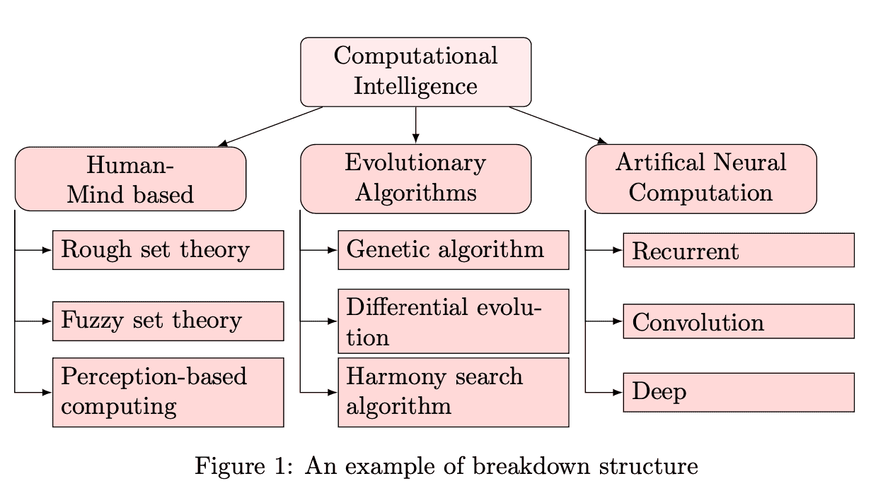 Full breakdown structure of computational intelligence