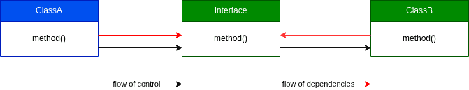 DIP Class Diagram