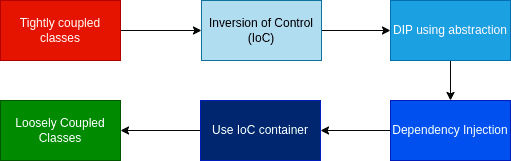 Dependency Inversion