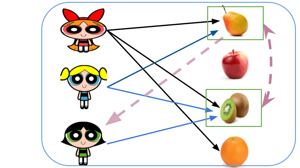 Amazon recommandation system item-Based Collaborative Filtering