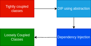 Loosely Coupled Classes