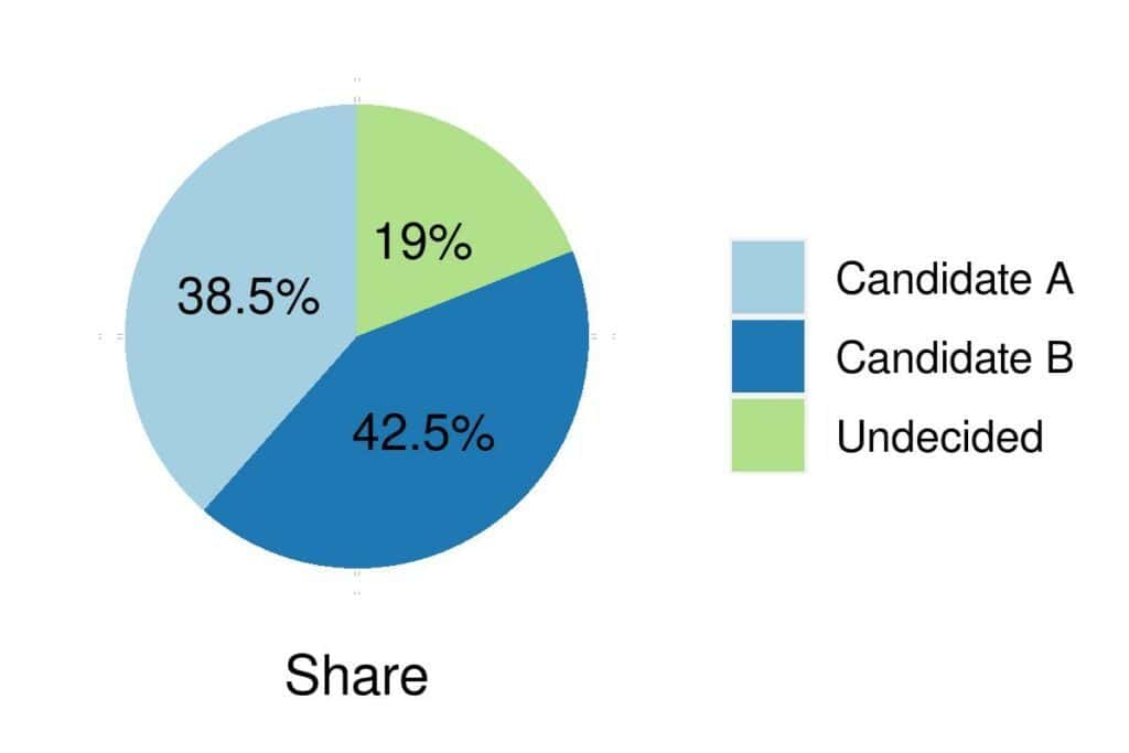 Pie Chart