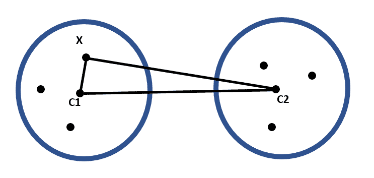 K-means and the triangle inequality