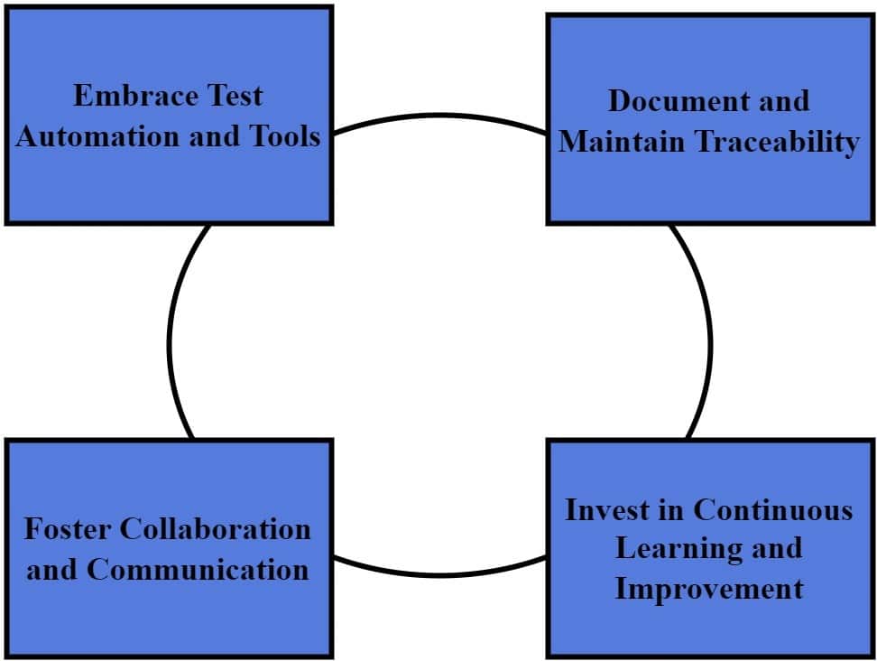 Best Practices in Software Testing