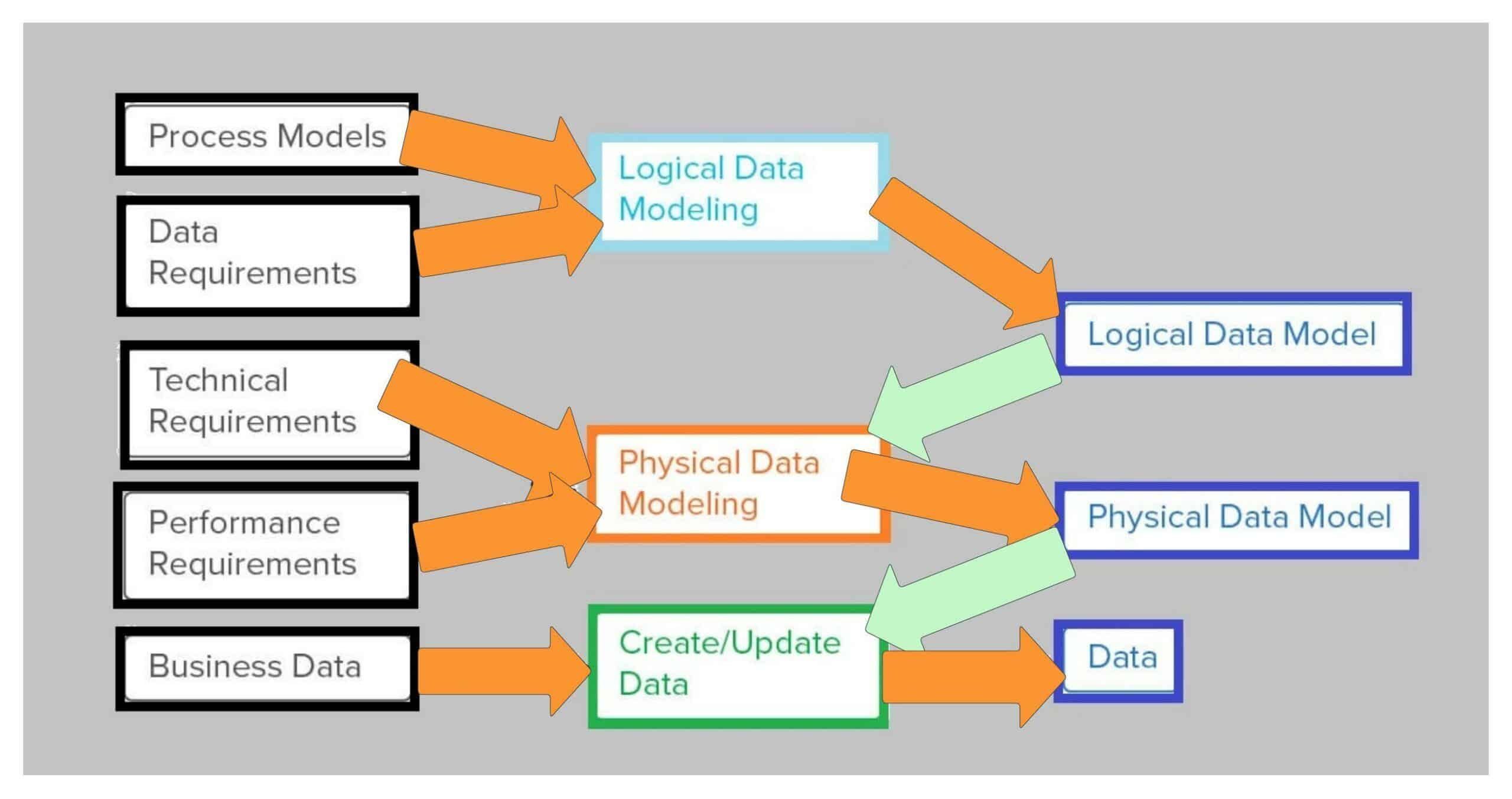 Data Modeling