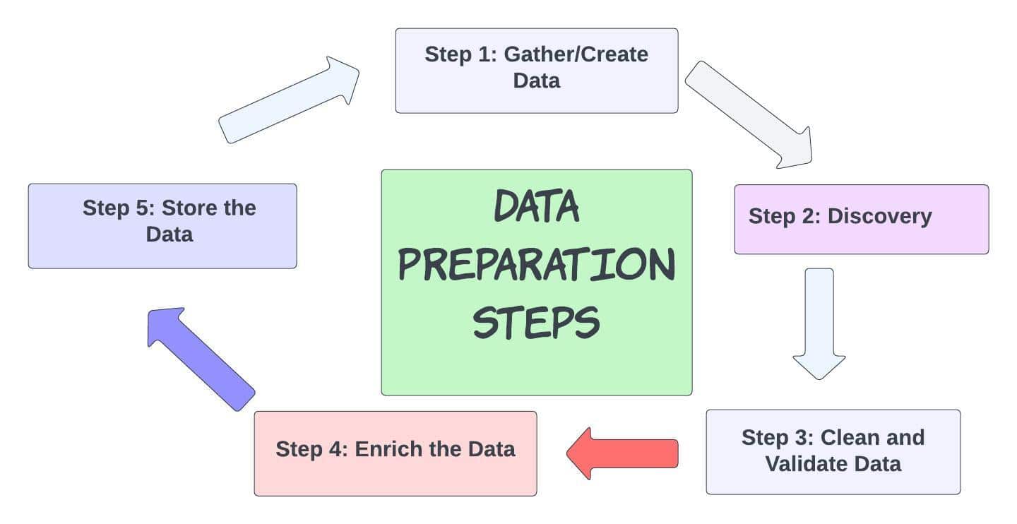 Data Prep