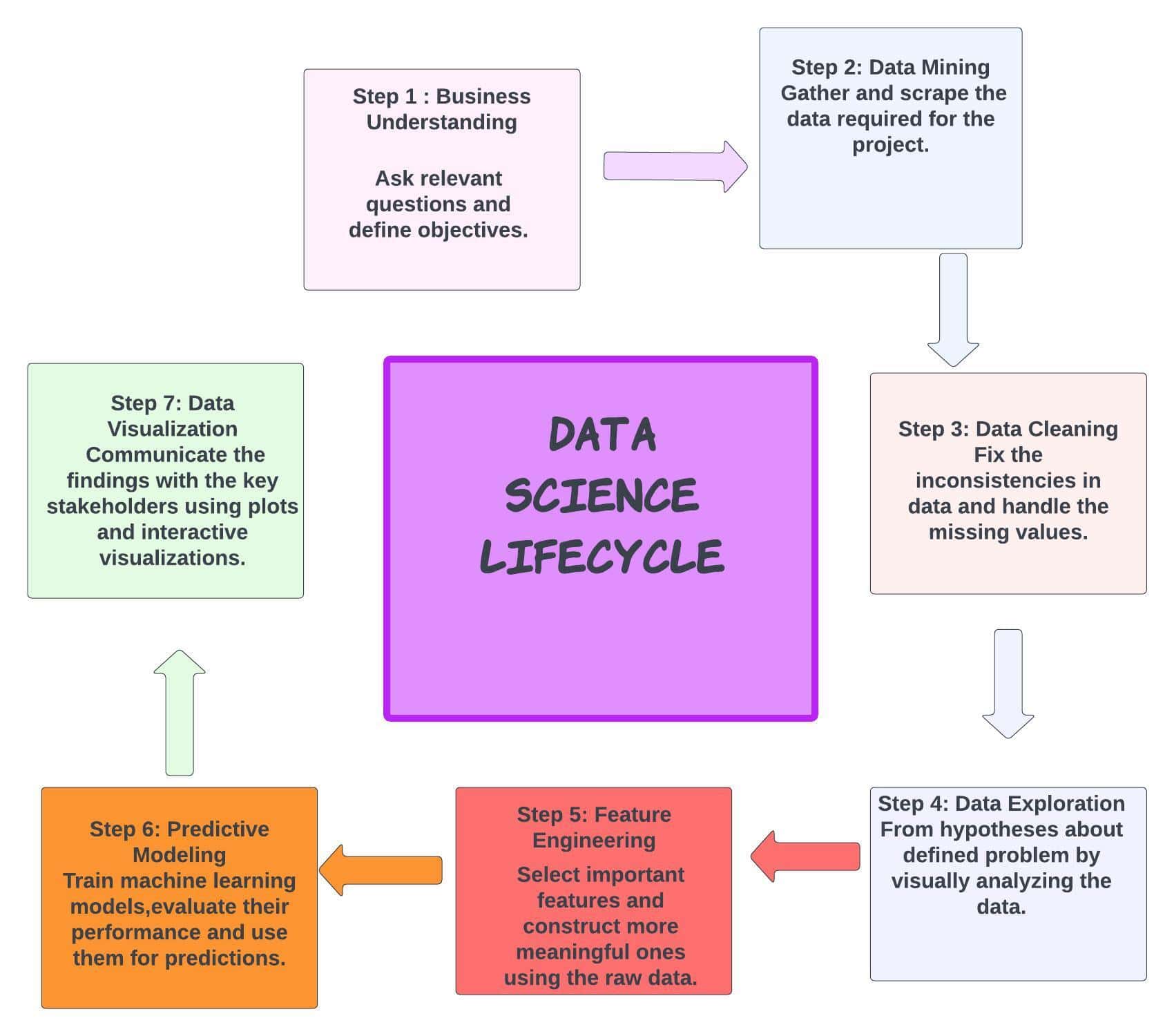 Data Science Lifecycle