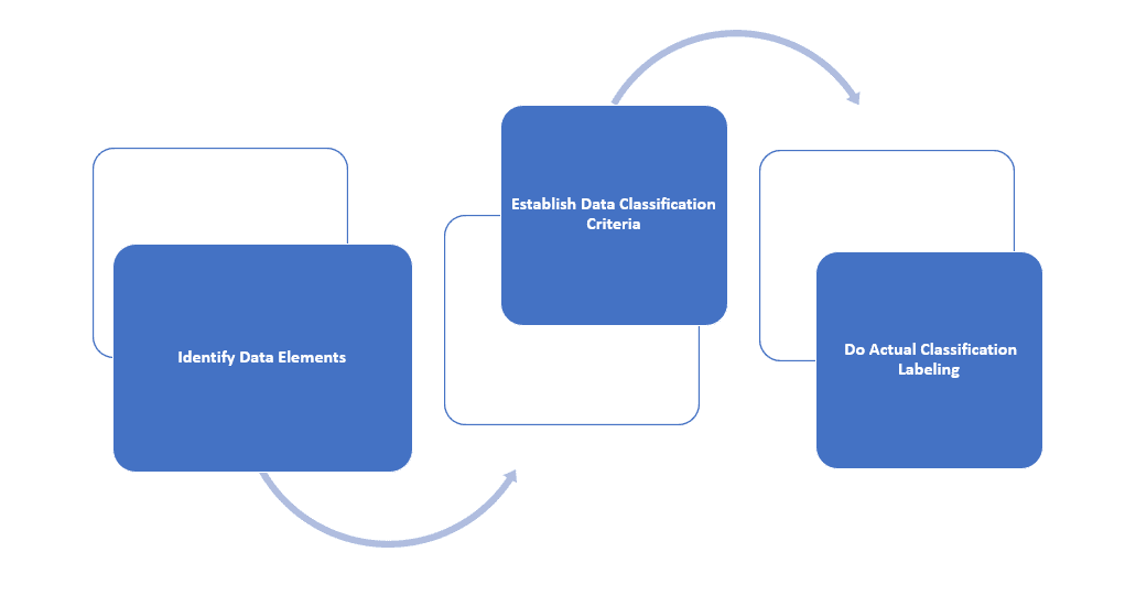 Data-classification