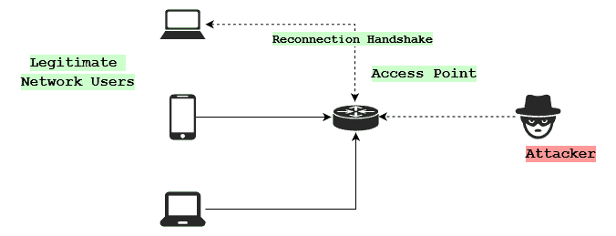 Reconnect Handshake