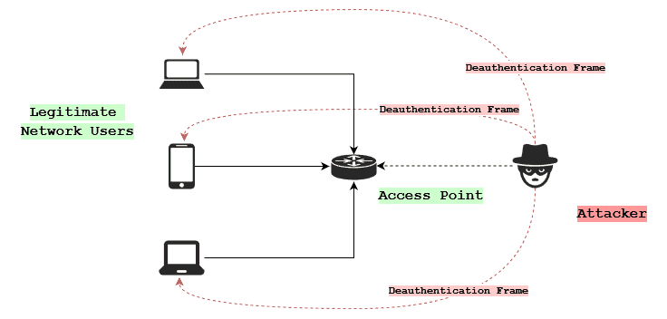 Deauthentication Frames Flood