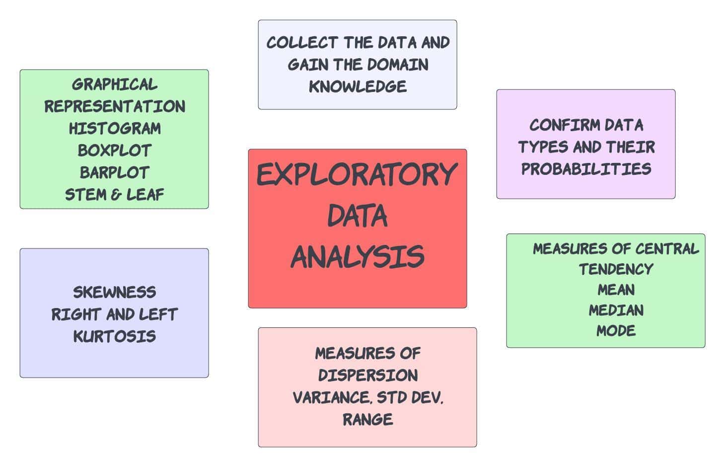 Explanatory Data Analysis