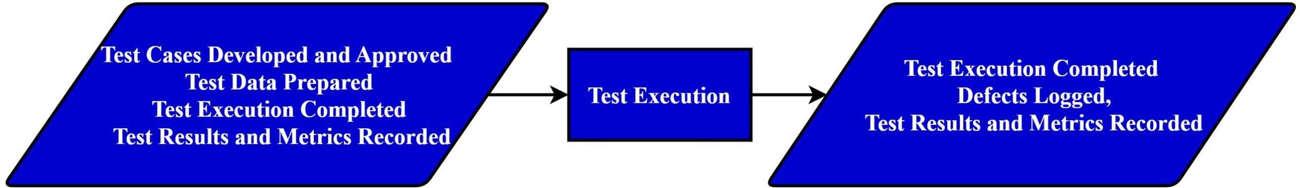 Entry and exit criteria for Test Execution Phase