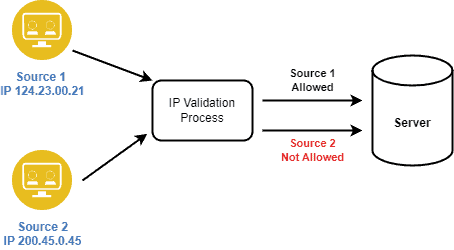 IP Filtering