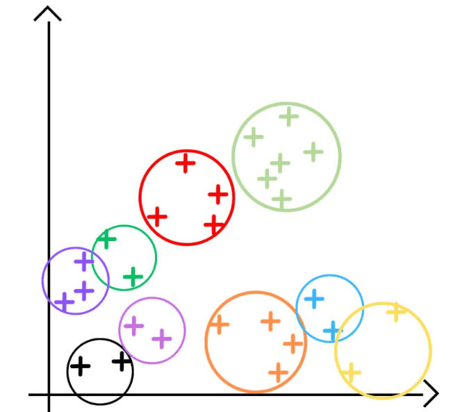 K-Means with many clusters not adapted to the problem