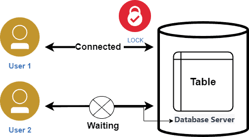 Database Lock