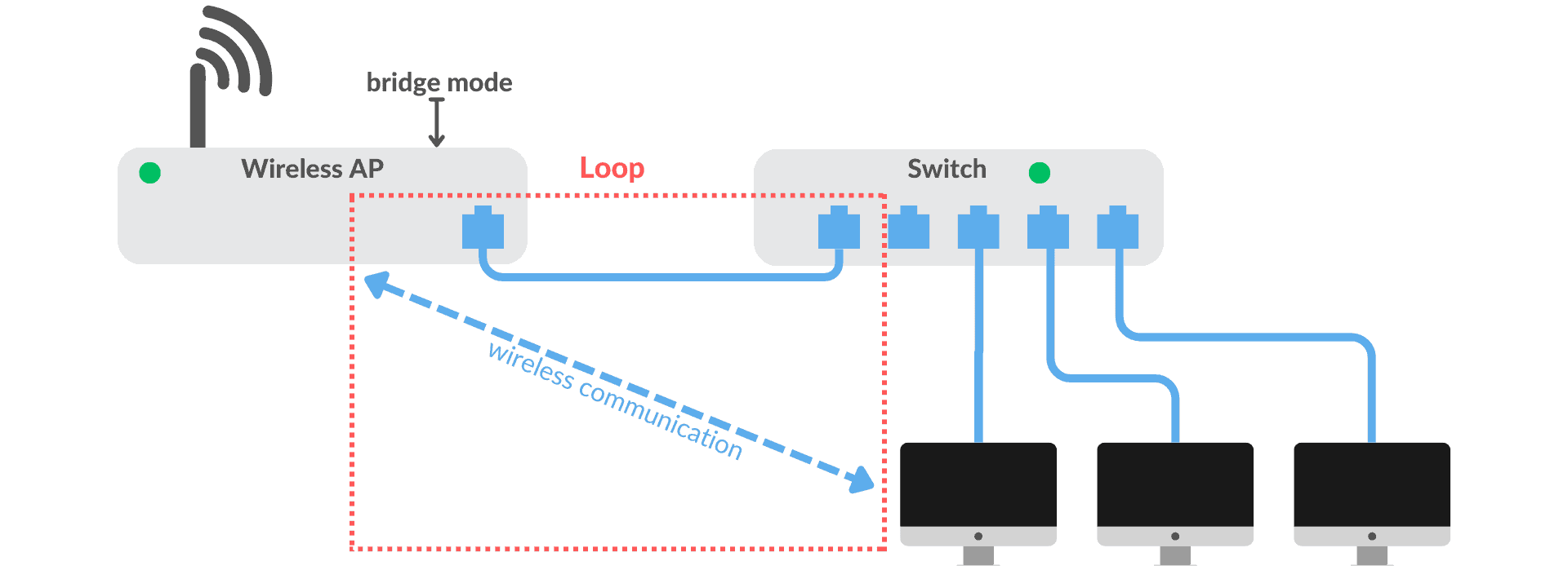 Network loop 1 AP and 1 switch