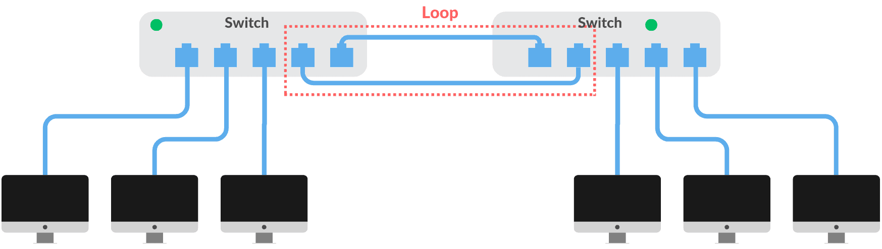 Network loop 2 switches