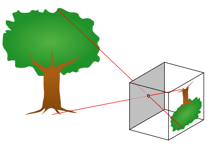 pinhole camera model