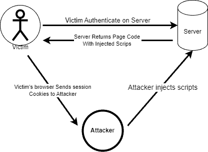 Session Highjacking