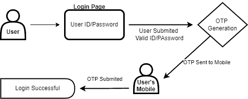 Two-Factor Authentication