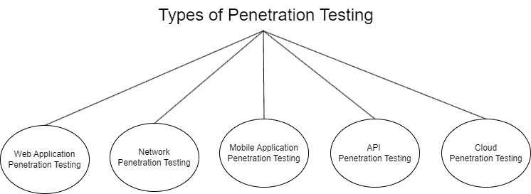 Types of Penetration Testing