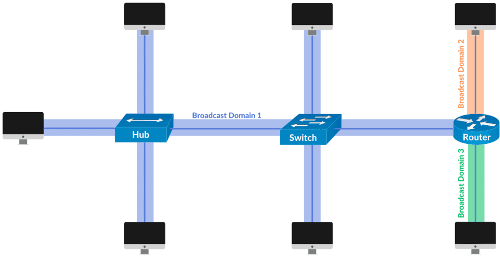 Broadcast Domain