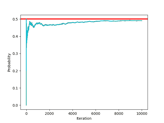 Monte Carlo Simulation. Coin Flip Example.