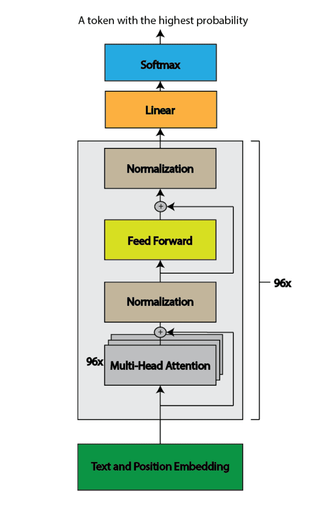 ChatGPT Architecture