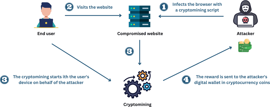 Cryptojacking attack