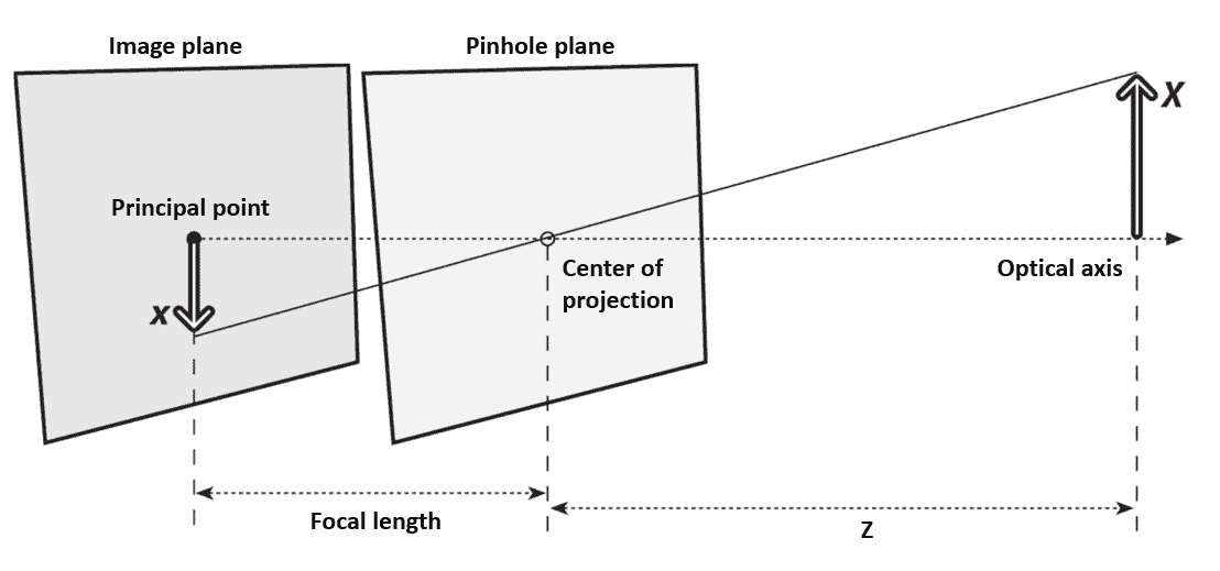 projection geometry