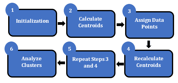 Flowchart of K-Means