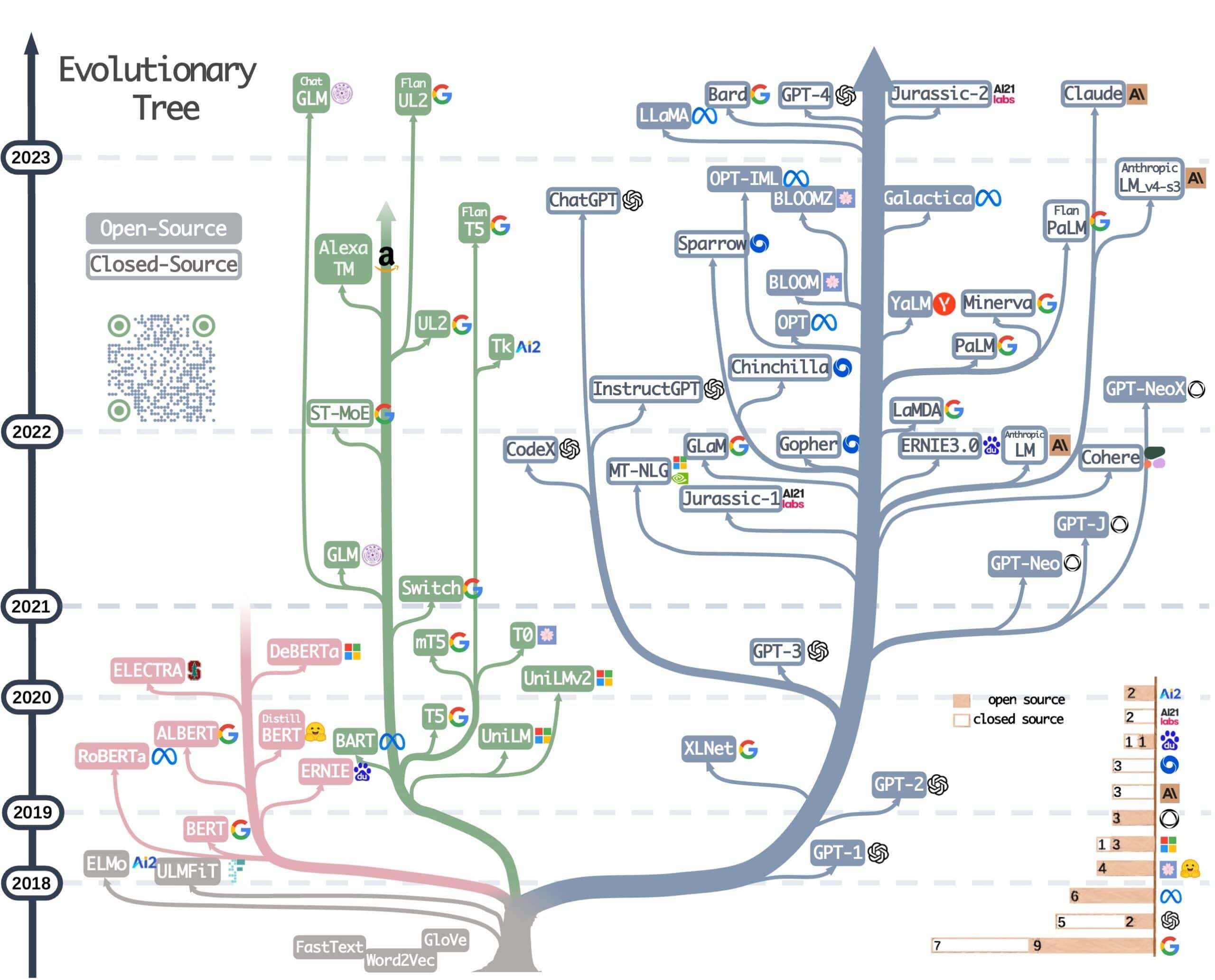 LLM tree