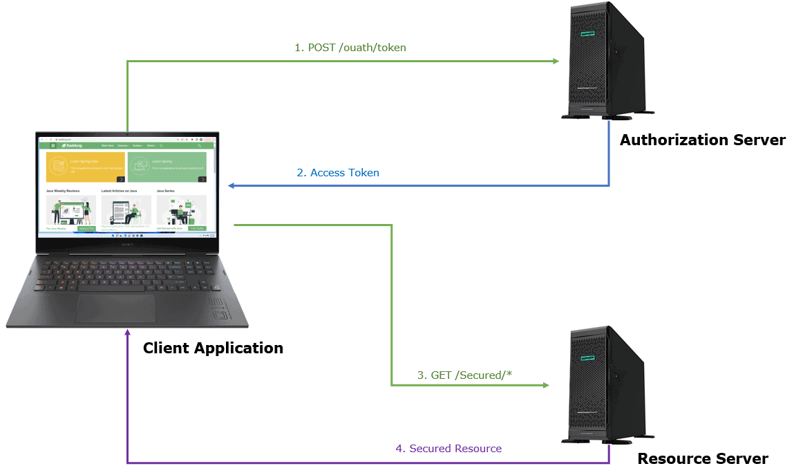 Access Token Concept