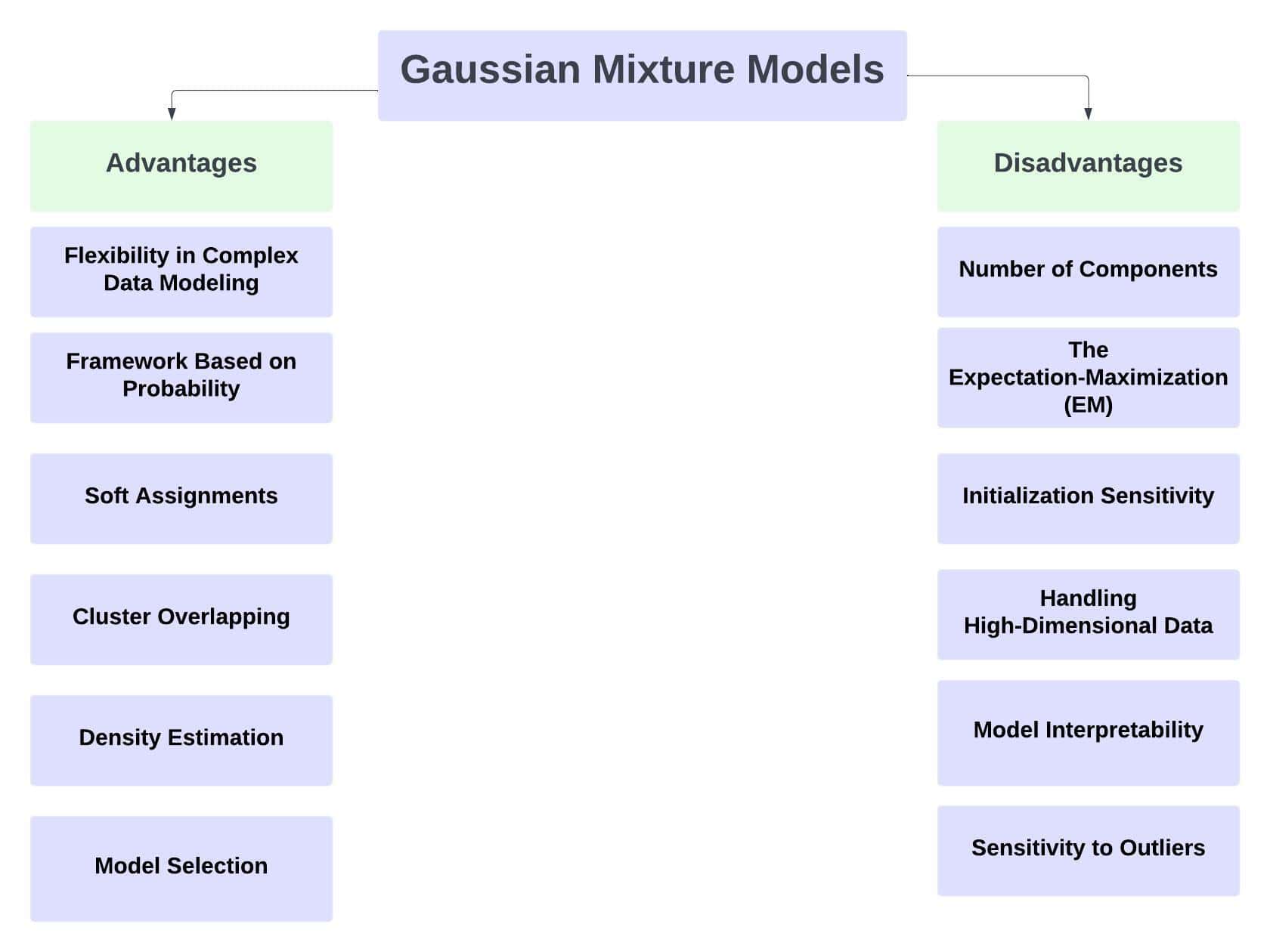 Advantages and Disadvantages of GMMs