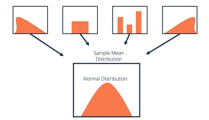 Central Limit Theorem