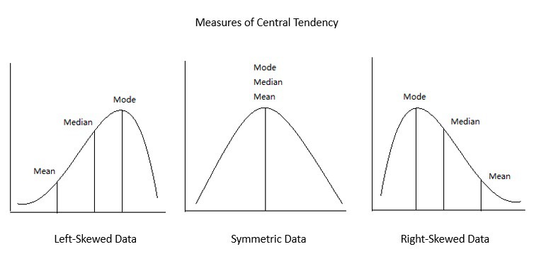 Central Tendency