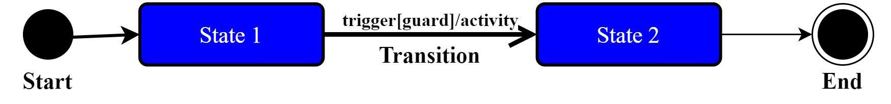 Components of state transition diagram