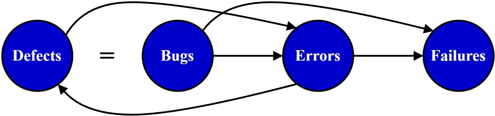 Defect, bugs, errors and failure in software testing