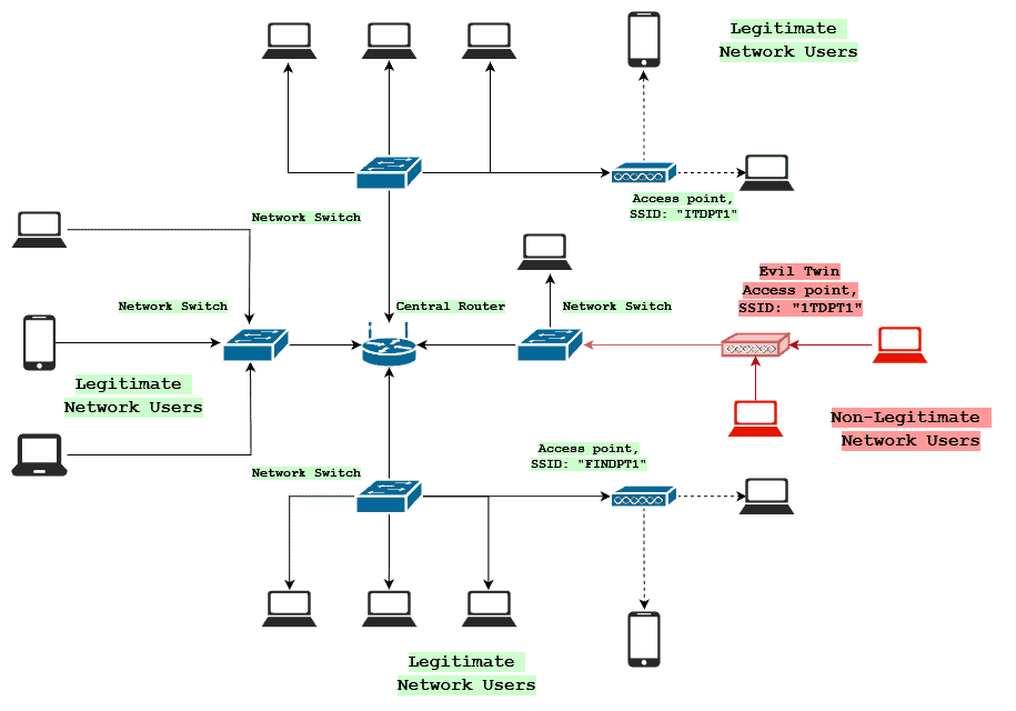 Evil Twin AP on a Network