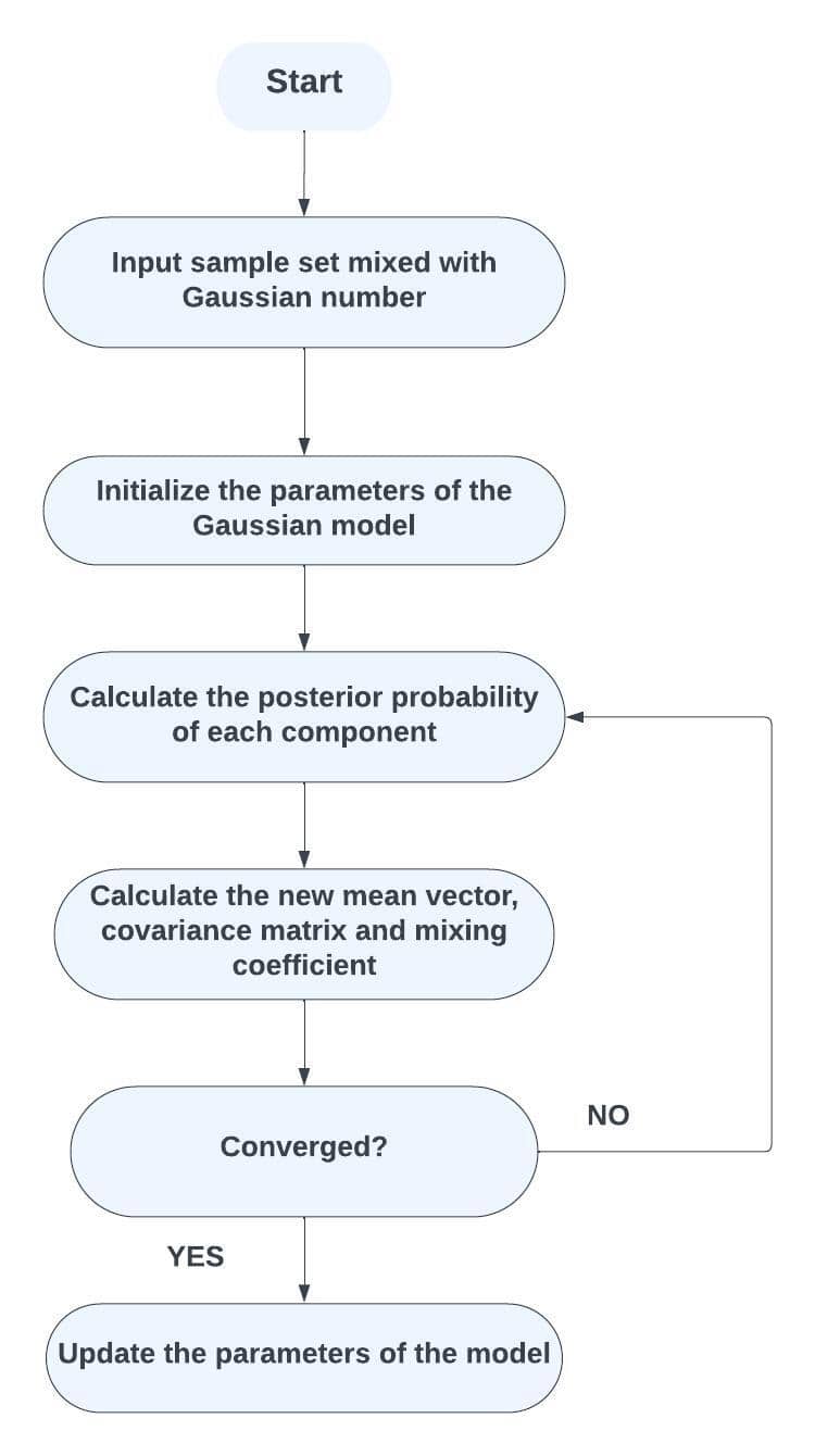 Gaussian Mixture Model Flowchart