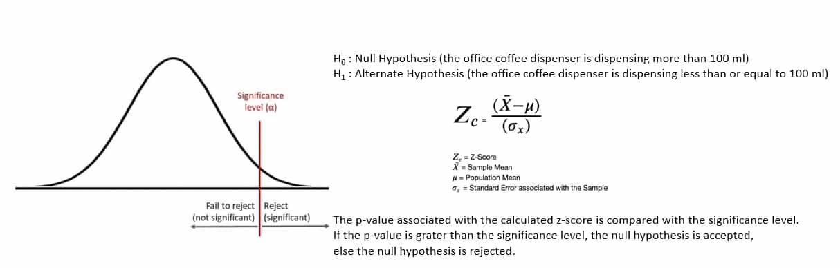 Hypothesis Testing